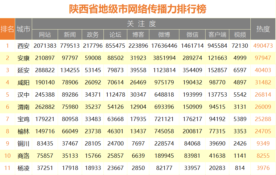 2018年上半年陕西省网络传播力排行榜