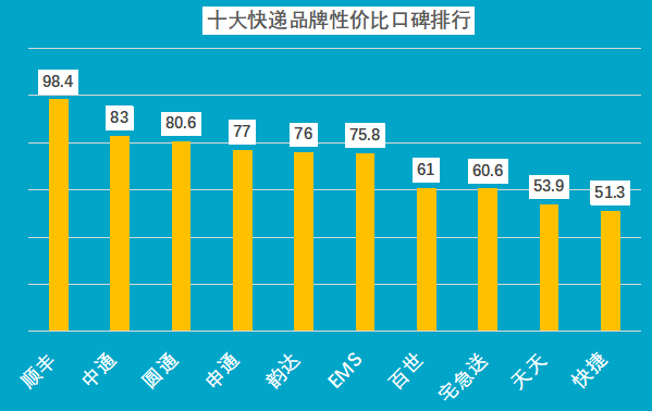 十大快递排名_顺丰快递图片