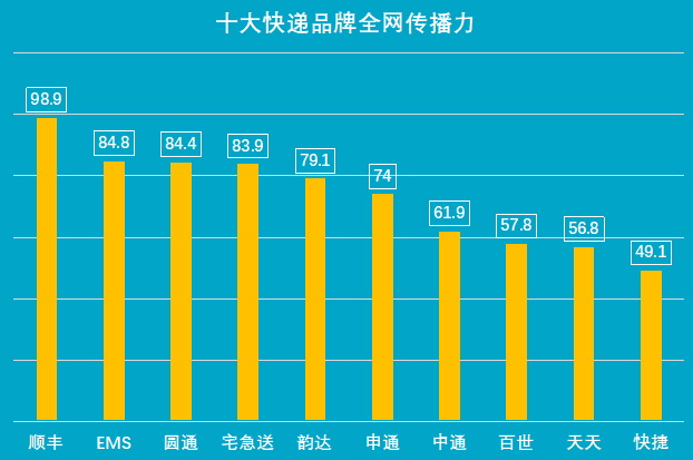 十大快递排名_顺丰快递图片