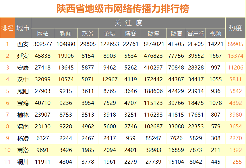 2018年10月陕西省网络传播力排行榜
