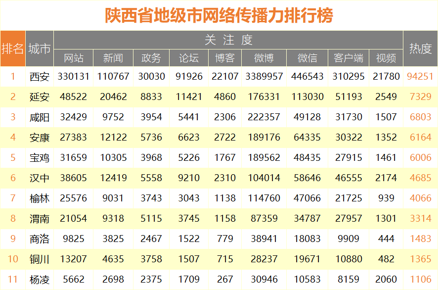 2018年12月陕西省网络传播力排行榜