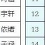王、李、张、刘、陈排前五