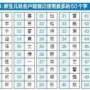 王、李、张、刘、陈排前五