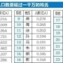 王、李、张、刘、陈排前五