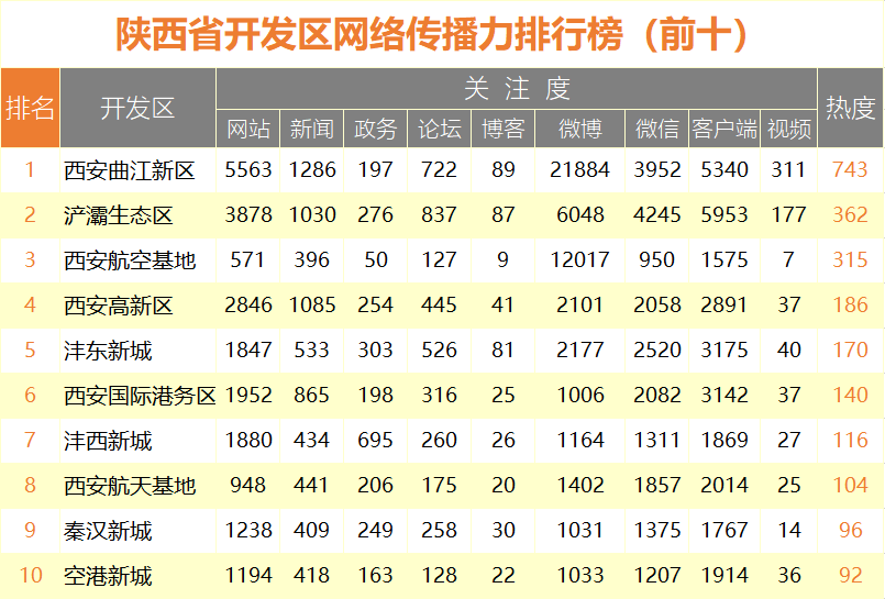 2019年3月陕西省网络传播力排行榜