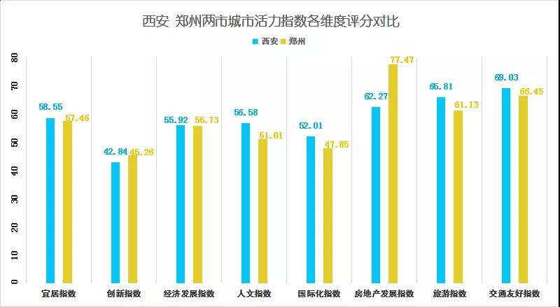 西安对比郑州GDP_西安与郑州主要经济指标对比简析出炉 差距在哪(2)