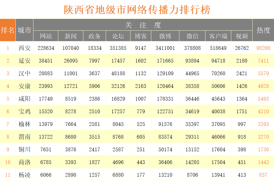 2019年6月陕西省网络传播力排行榜