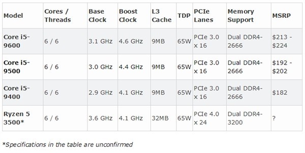 千元左右售价!AMD锐龙5 3500规格大曝光