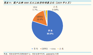 中国智能手机市场8月数据 华为高端手机份额达到80%