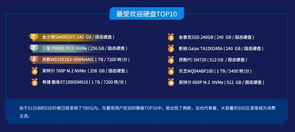 主硬盘排行_鲁大师Q2季度硬盘排行:三星、西数上榜产品最多!