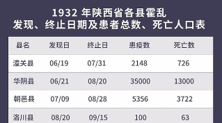 回顾1932年，陕西大霍乱…