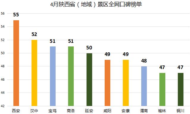 2x8cc092.jpg 4月陕西省(地域)景区全网口碑榜单.jpg