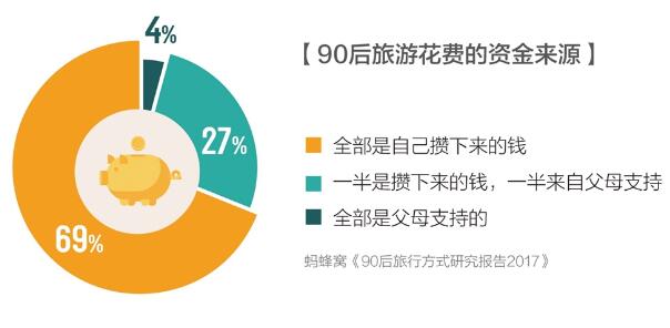 5qe7360x.jpg 69%的“90后”旅游花费自己承担.jpg