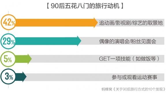 172p5qx7.jpg 42%的90后曾为了一场演唱会或影视剧而开启旅行.jpg
