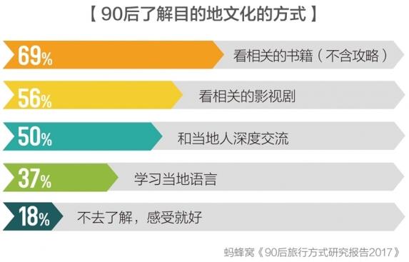 c0d7k2q5.jpg 90后喜欢有准备的旅行,过半会提前阅读相关攻略或书籍.jpg