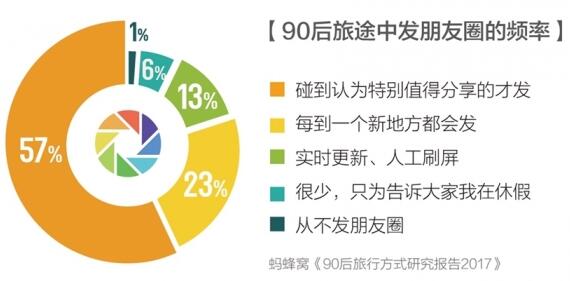 zqzp710e.jpg 57%的90后会认真发送精致的朋友圈,且十分在意点赞数量.jpg