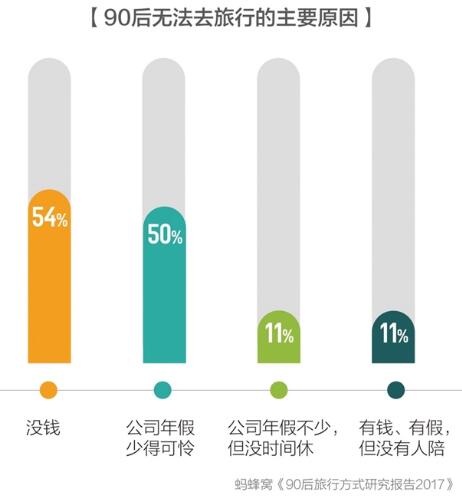 fzp7dxzb.jpg 75%的90后对旅行次数不满意,要么没钱,要么没假.jpg