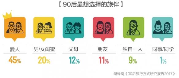 z92y1z4c.jpg 45%的90后最想和爱人一同旅行,希望独自旅行的只占9%.jpg