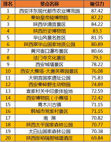 f6ec00q9.jpg 4月陕西景区前20名吸引力评分排行榜.jpg