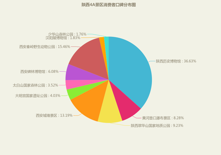 4A口碑分布.png