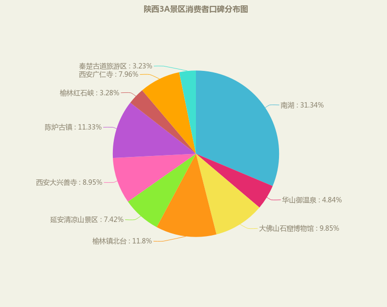 3A口碑分布.PNG