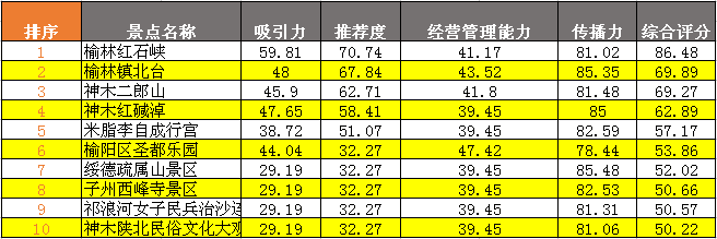 榆林榜单.png