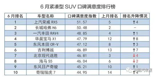 6月口碑满意度排行榜  自主全面出击 得