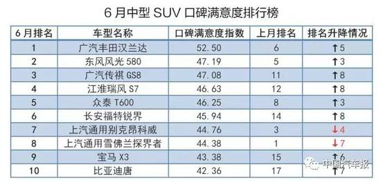 6月口碑满意度排行榜  自主全面出击 得