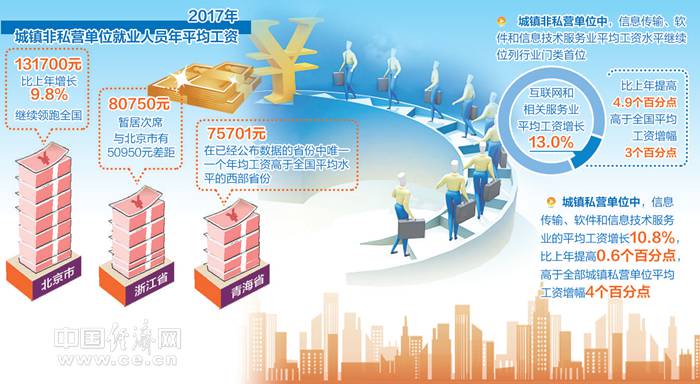 多个省份发布2017年城镇单位平均工资数据 平均工资普涨