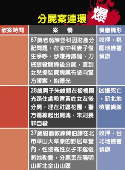 台湾1个月内发生3起分尸案 射箭教练求欢遭拒行凶