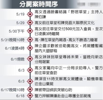 台湾1个月内发生3起分尸案 射箭教练求欢遭拒行凶