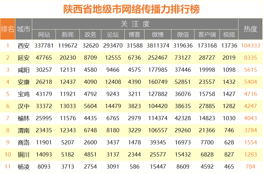 2018年8月陕西省网络传播力排行榜