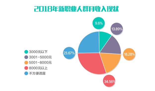 西安三成新职业月收入超8000 最舍得花钱是月嫂