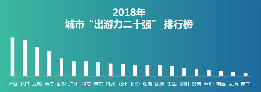 重庆荣登“网红城市”榜首，三亚休闲度假指数最高