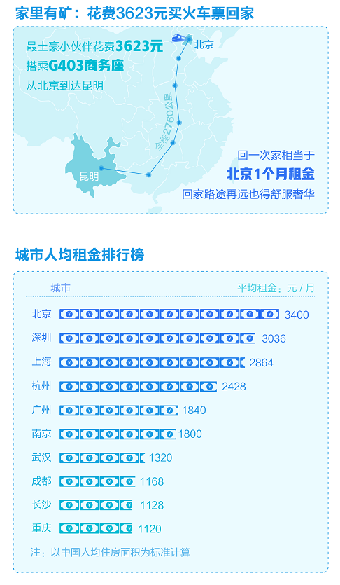 春运最贵返乡票3623元 相当于北京一月房租