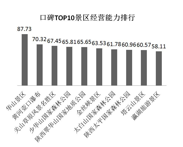 口碑TOP10景区经营能力排行.jpg