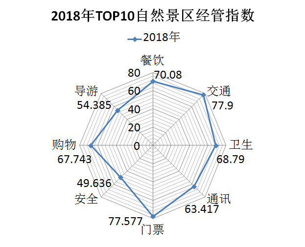 2018年TOP10自然景区经管指数.png