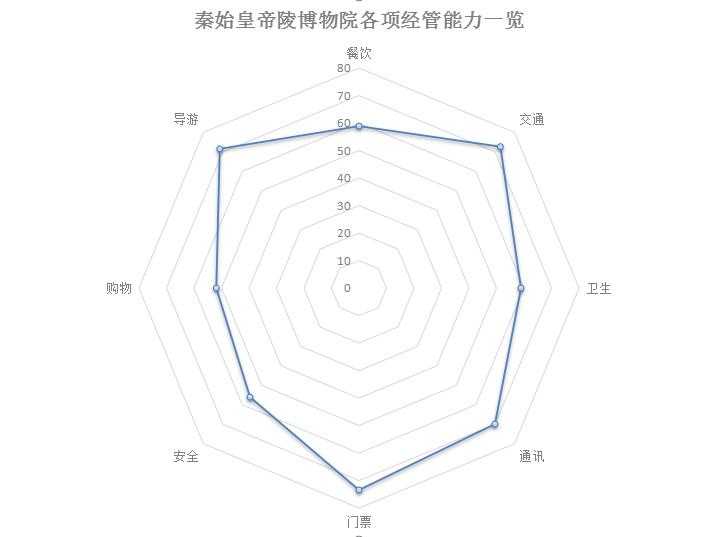 秦始皇陵各项经管能力一览.jpg