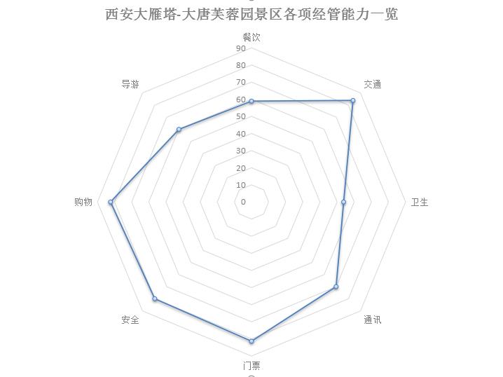 西安大雁塔-大唐芙蓉园景区各项经管能力一览.jpg