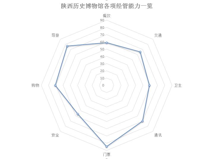 陕西历史博物馆各项经管能力一览.jpg