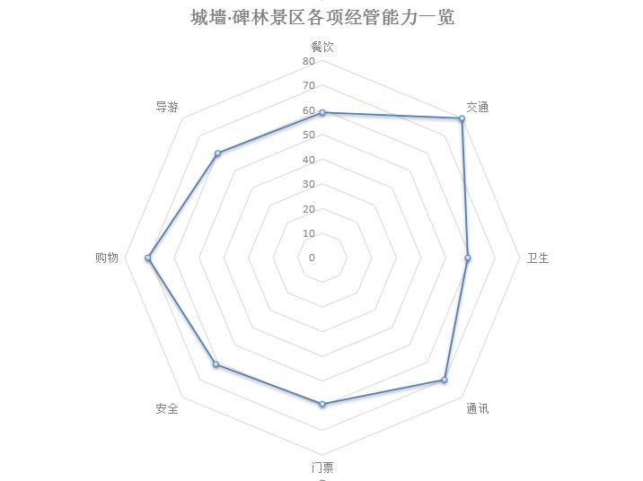 城墙·碑林景区各项经管能力一览.jpg