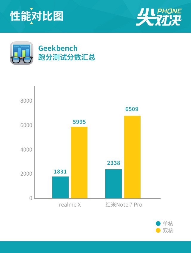 realme X PK红米Note7 Pro谁才是千元性价比之王 