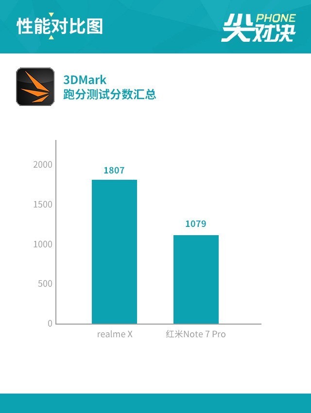 realme X PK红米Note7 Pro谁才是千元性价比之王 