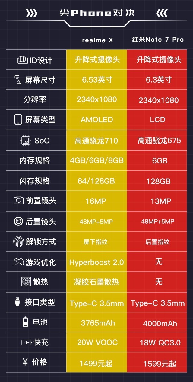 realme X PK红米Note7 Pro谁才是千元性价比之王 