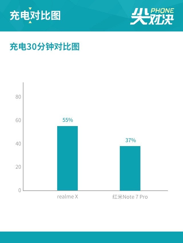 realme X PK红米Note7 Pro谁才是千元性价比之王 