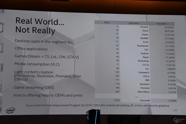 AMD 7nm锐龙单核多核都赢了？Intel反对：测的不对