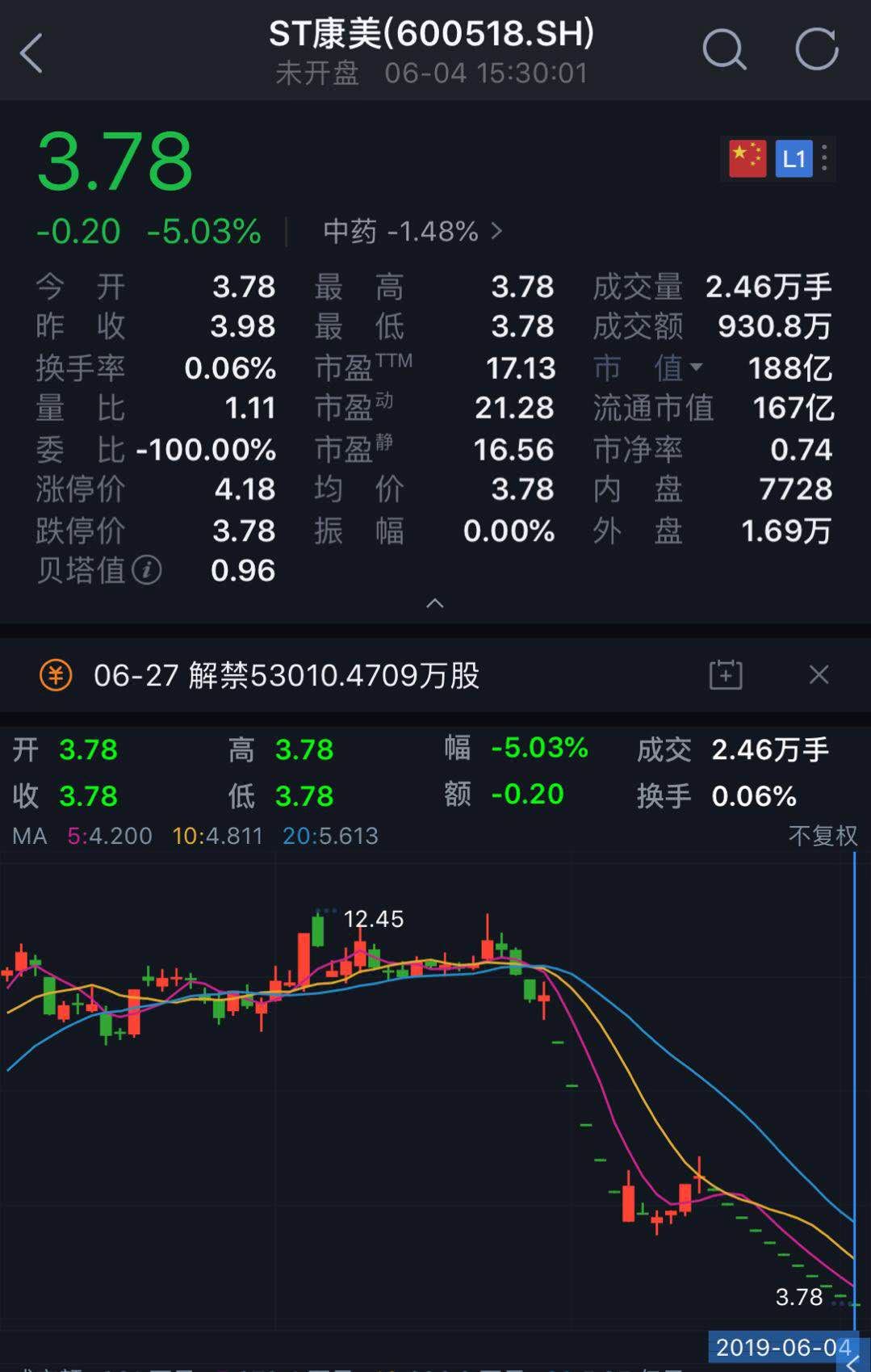 康美4万字回复：账上只剩10亿货币 年内要还180亿