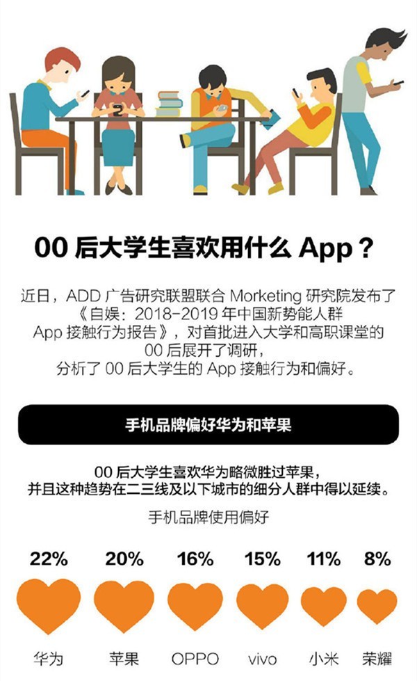 00后大学生最爱手机品牌曝光 华为略胜苹果一筹 