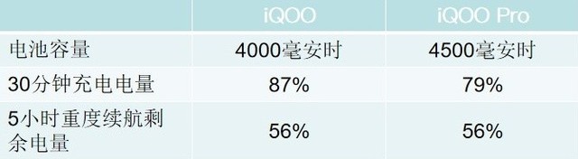 一文看懂iQOO Pro与前代区别 4G再见5G你好 
