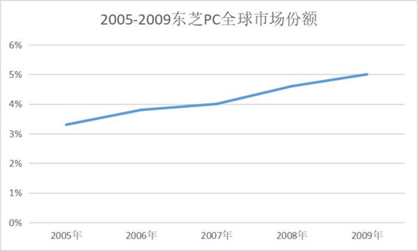 PC帝王称霸史：曾经的世界第一如今已成黄土